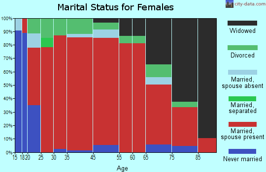 Darden marital status for females