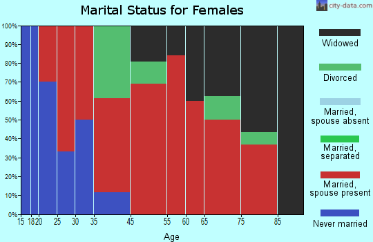 Deerfield marital status for females