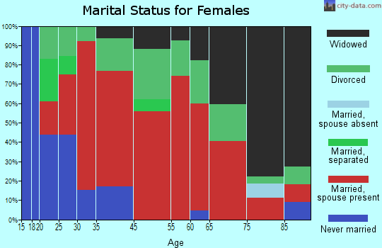 Dibrell marital status for females