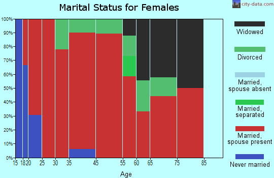 Dixie marital status for females