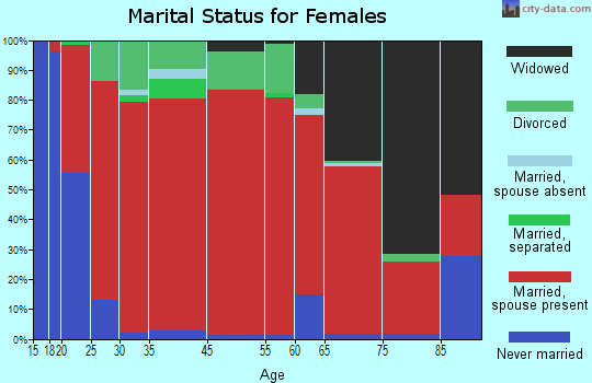 Drummonds marital status for females