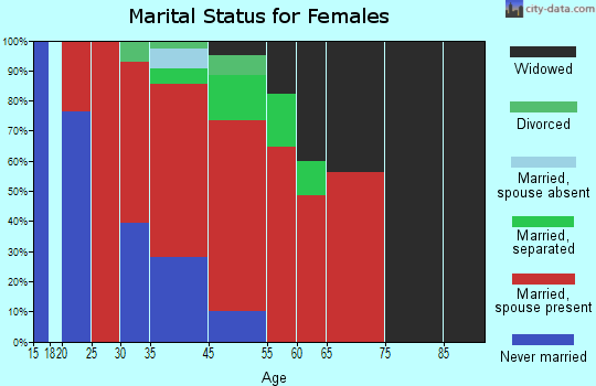 East Lewis marital status for females