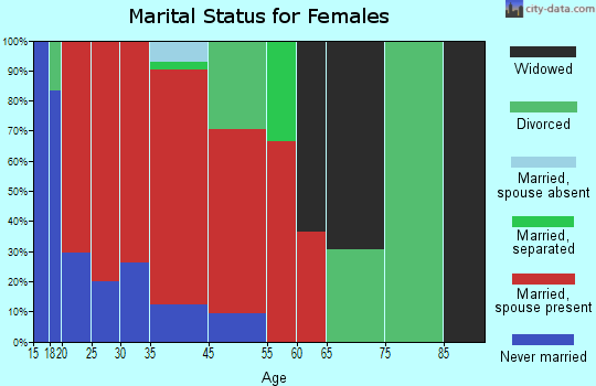 Eidson marital status for females