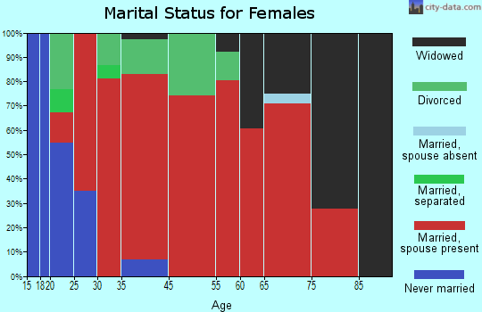 Fayette Corners marital status for females
