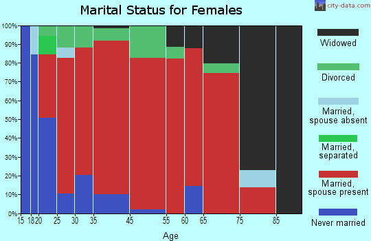 Fisherville marital status for females