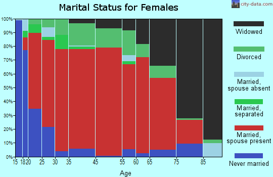 Flat Creek-Normandy marital status for females