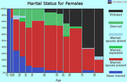 Flintville marital status for females