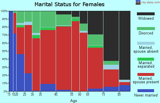 Fort Campbell marital status for females