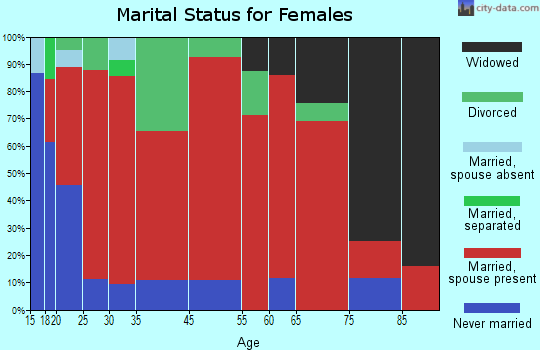 Gibbs marital status for females