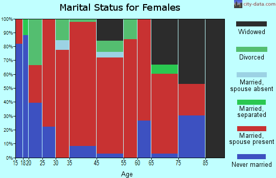 Granville marital status for females