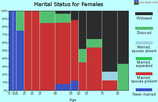 Habersham marital status for females