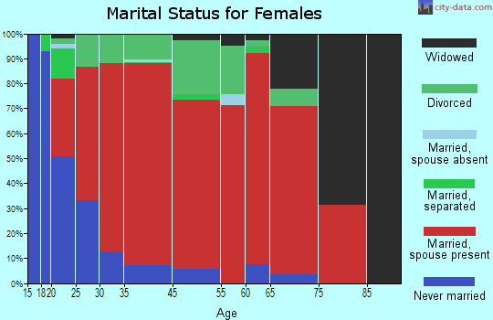 Harmony marital status for females