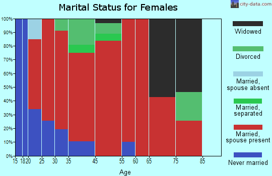 Hermitage Springs marital status for females