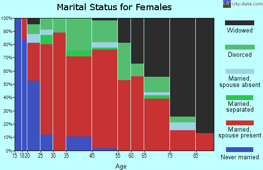 Hillsboro marital status for females