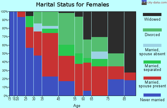 Hillville marital status for females