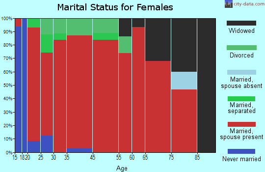 Holladay marital status for females