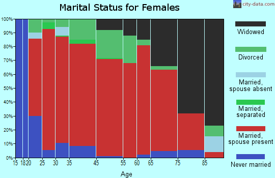 Holly Grove-Belle Eagle marital status for females