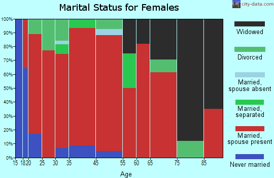Holston Valley marital status for females