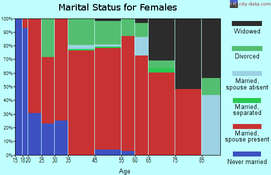 Divide marital status for females