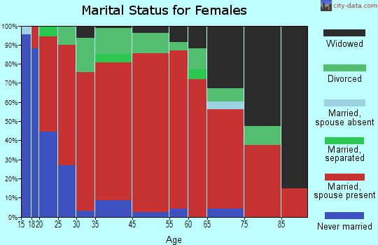 Jearoldstown marital status for females