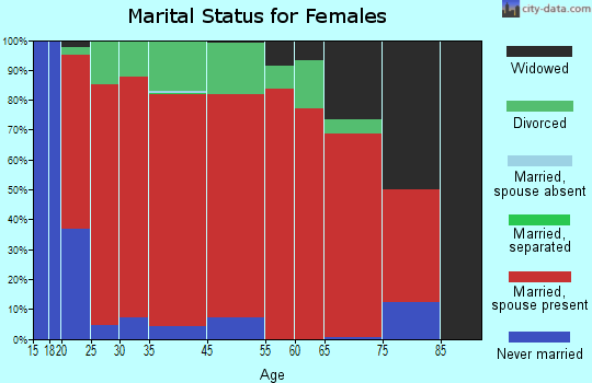 Karns marital status for females