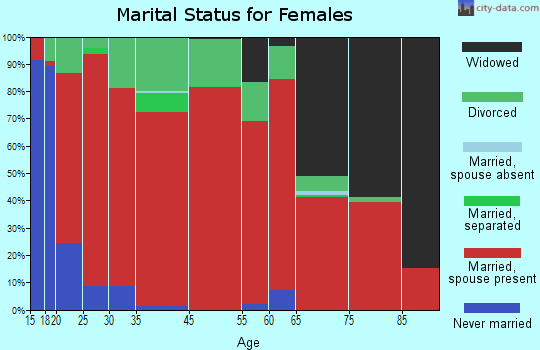 Lancing marital status for females