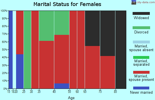 Lascassas marital status for females