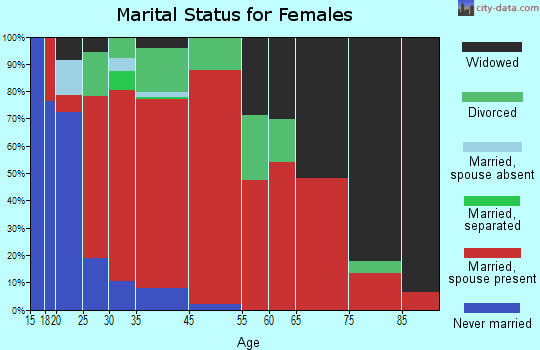 Leoma marital status for females