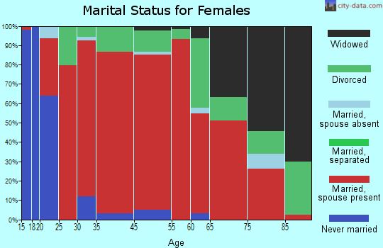 Lower Rutherford Creek marital status for females