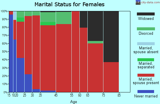 Lyles-Wrigley marital status for females