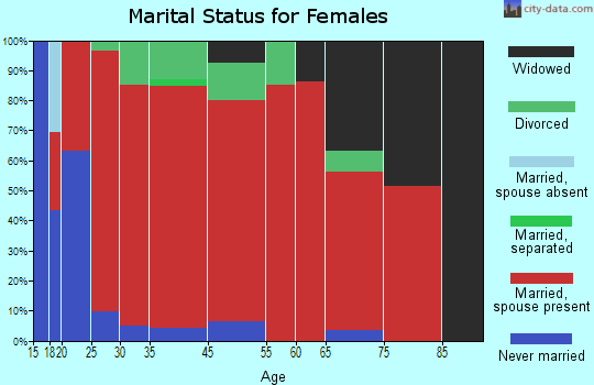 Macedonia marital status for females