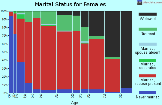 Mayland-Pleasant Hill marital status for females