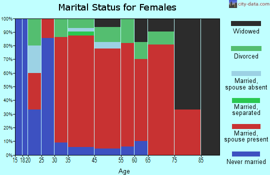 East Adams marital status for females