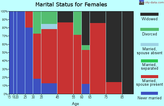 East Arapahoe marital status for females