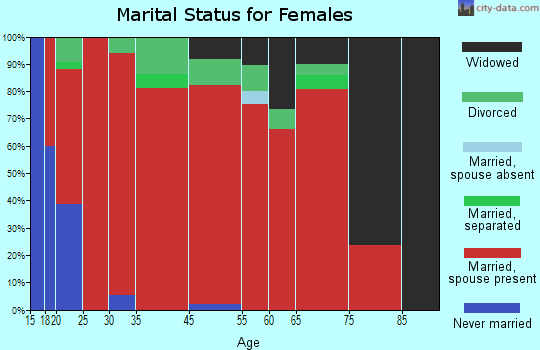 Mississippi-Obion marital status for females