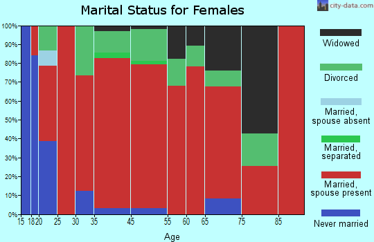 Mohawk marital status for females