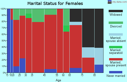 Mooresburg marital status for females