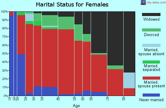 Mulberry marital status for females