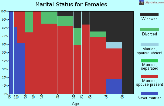 Neva marital status for females
