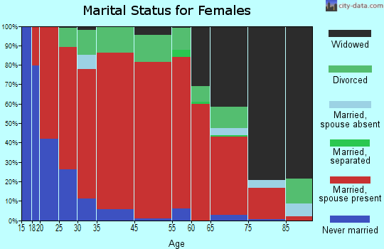 North Cannon marital status for females