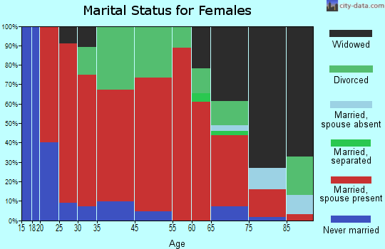 Northeast Wilson marital status for females