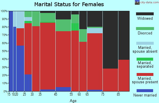 North of the River marital status for females