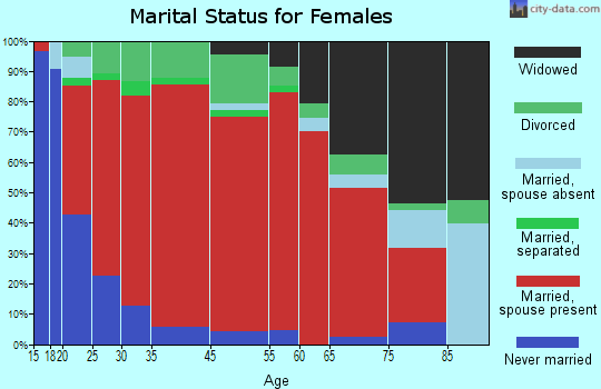 Palmyra-Shiloh marital status for females