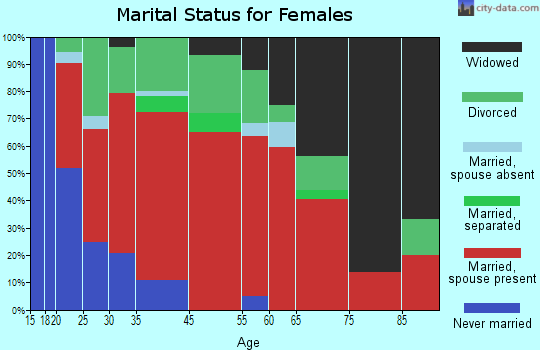 Parksville marital status for females