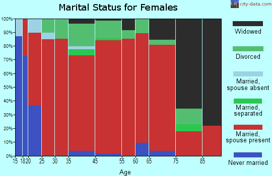 Pelham marital status for females
