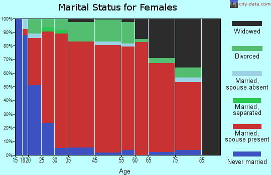 Pickwick marital status for females