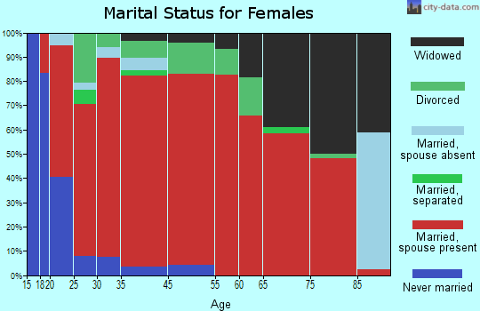 Pinson marital status for females