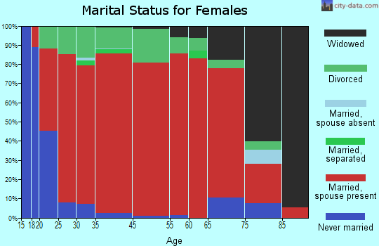 Pope marital status for females