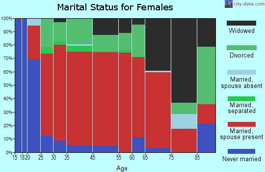Poplar Top marital status for females