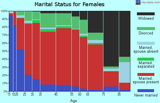 Powell marital status for females